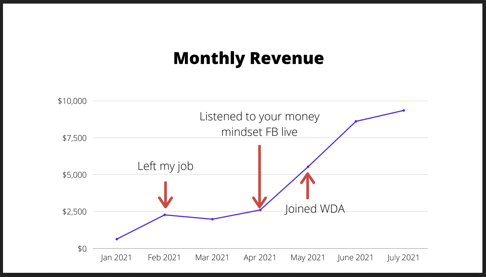 In this image, a timeline of the monthly revenue of an individual, starting from January 2021 to July 2021, increasing from $0 to $10,000. Full Text: Monthly Revenue $10,000 Listened to your money $7,500 mindset FB live Left my job $5,000 $2,500 Joined WDA $0 Jan 2021 Feb 2021 Mar 2021 Apr 2021 May 2021 June 2021 July 2021