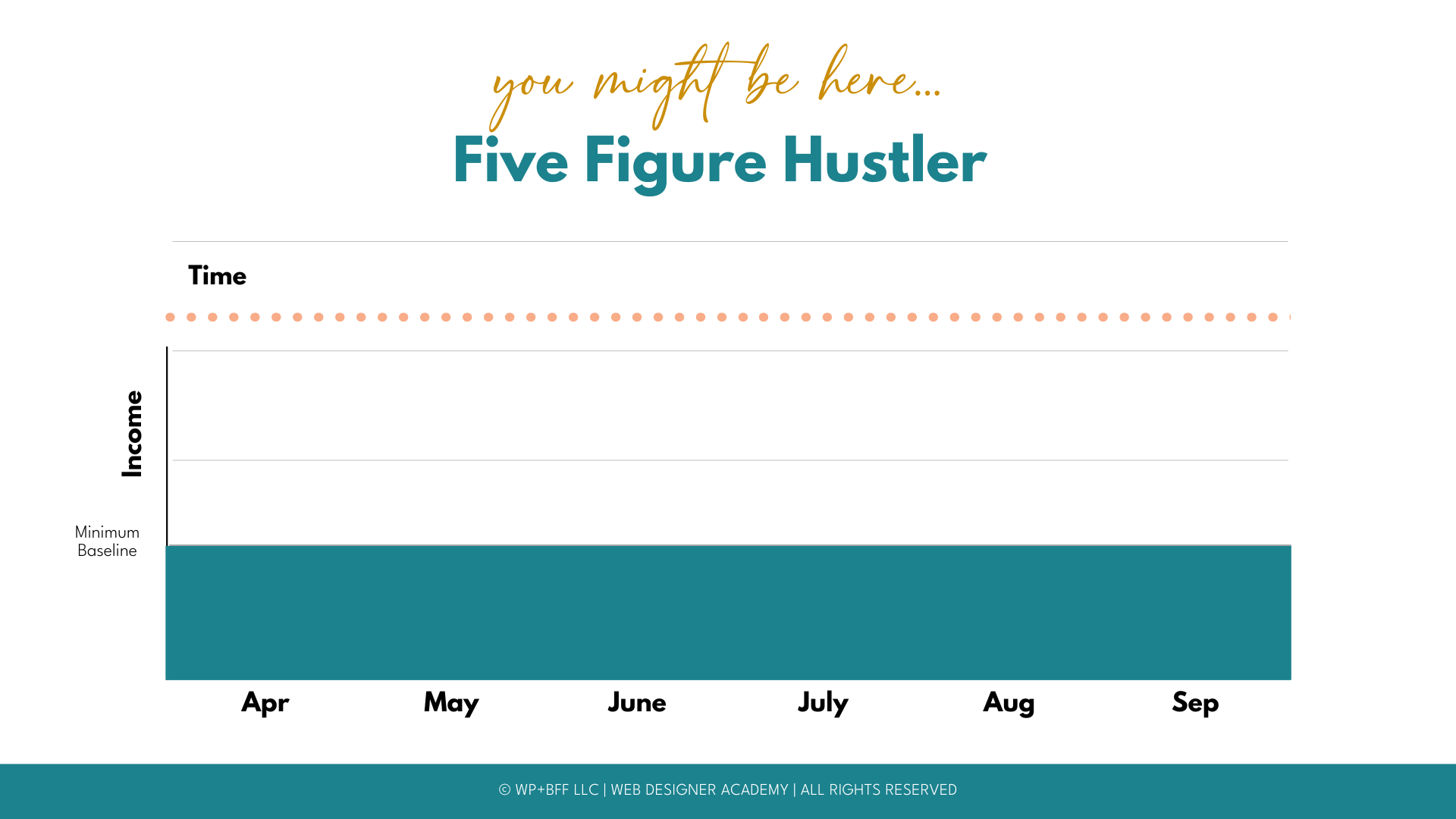 A person is viewing the Five Figure Hustler Time Income Minimum Baseline for the months of May through September at WP+BFF LLC's Web Designer Academy. Full Text: you might be here ... Five Figure Hustler Time Income Minimum Baseline May June July Aug Sep Apr @ WP+BFF LLC | WEB DESIGNER ACADEMY | ALL RIGHTS RESERVED