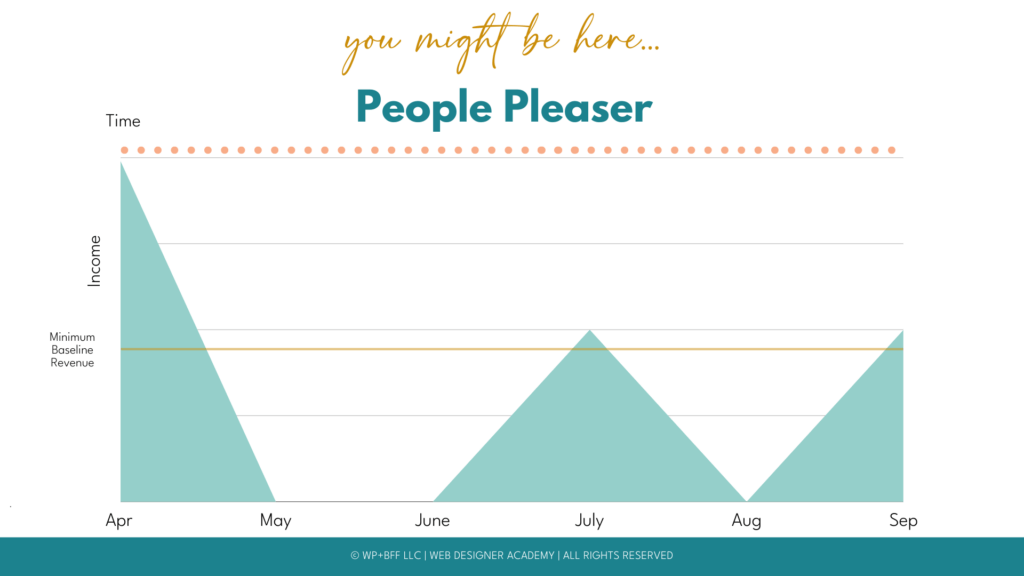 A group of people are looking at a chart showing the minimum baseline revenue for a web design company from May to August. Full Text: you might be here ... People Pleaser Time Income Minimum Baseline Revenue May Aug Sep Apr June July @ WP+BFF LLC | WEB DESIGNER ACADEMY | ALL RIGHTS RESERVED